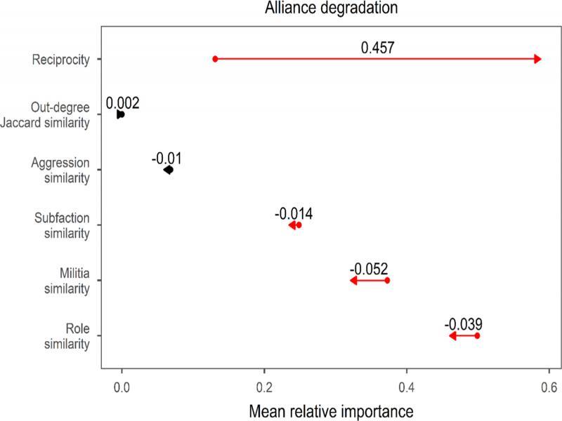 Change in the mean relative importance for network effects between the pre-arrest and post-arrest periods. Out-degree Jaccard similarity is an indicator for alliances. Arrowheads indicate the direction of change and numbers show quantities of change. Statistically significant effects, per a Wald test with p < 0.05, are red.