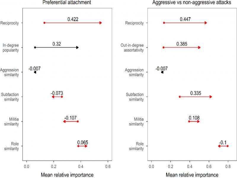 Change in the mean relative importance of network effects between the pre and post-arrest periods. In-degree popularity reflects preferential attachment while out-in-degree assortativity is indicative of aggressive organizations preying on less aggressive rivals. Arrowheads show the direction and numbers show quantities of change. Statistically significant effects are red.