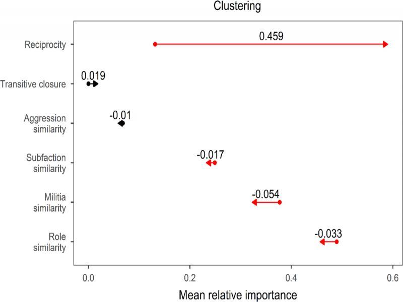 Change in the mean relative importance for network effects before and after El Chapo’s arrest. Transitive closure approximates clustering. Direction of changes is represented by arrowheads and effect size is given by numbers above each line segment. Statistically significant effects are shown in red.