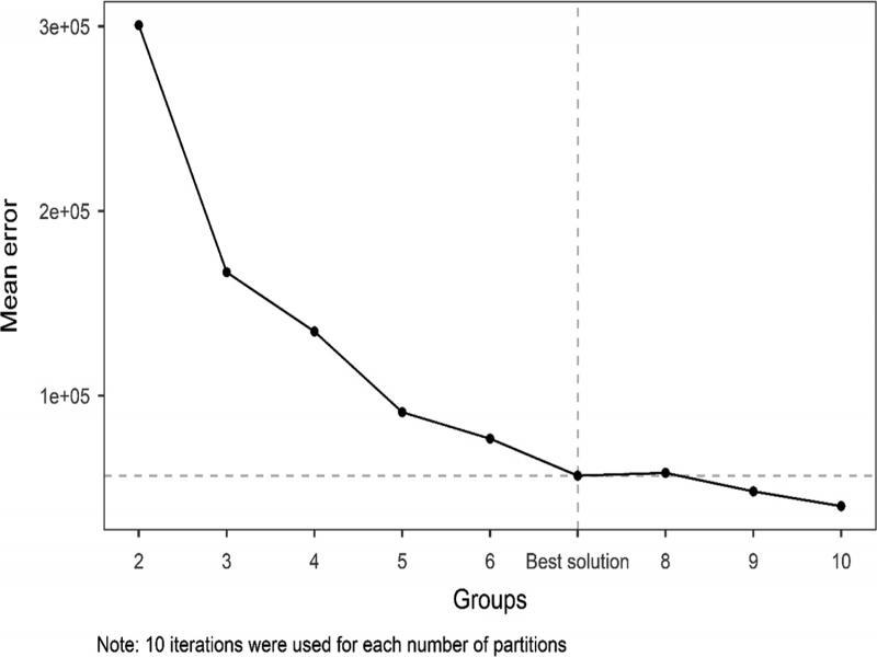 Structural equivalence group solutions. Numbers on the x-axis are the number of structural equivalence groups and the y-axis represents the mean of the error between fitted structural equivalence groups and the ideal structural equivalence groups across ten simulations.