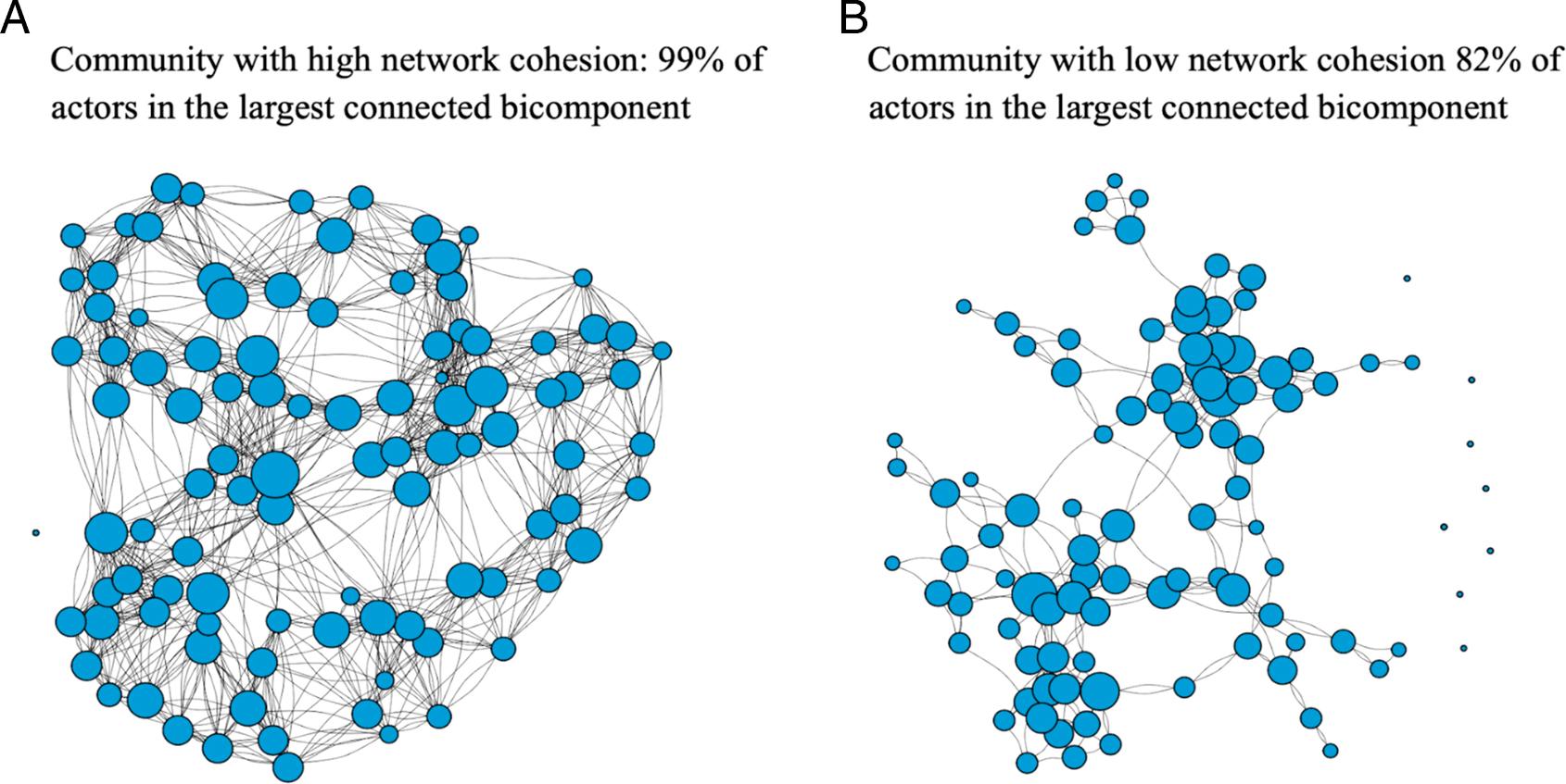 Example school networks with high and low cohesion.
