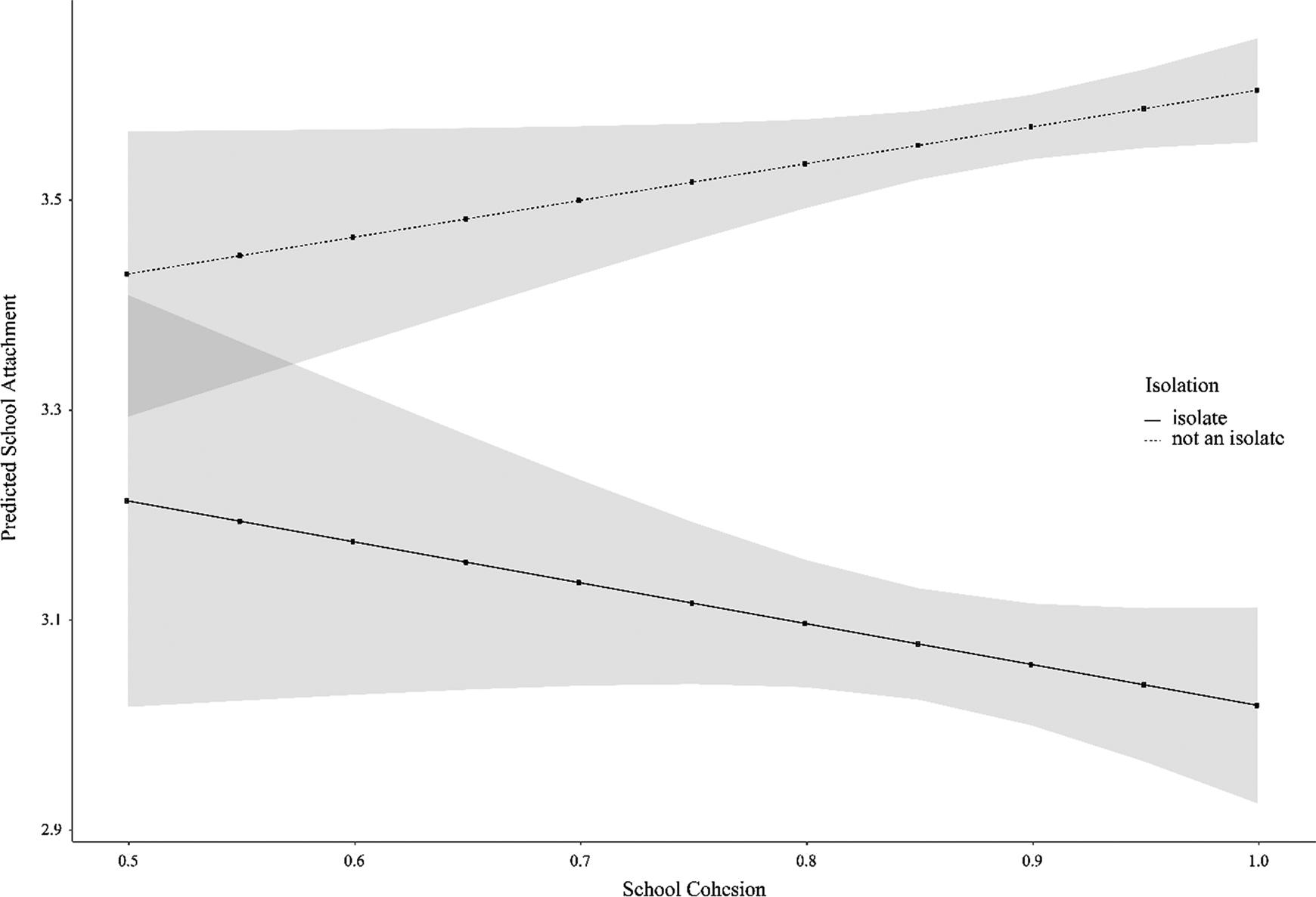 Predicted school attachment; Isolation by school cohesion interaction.