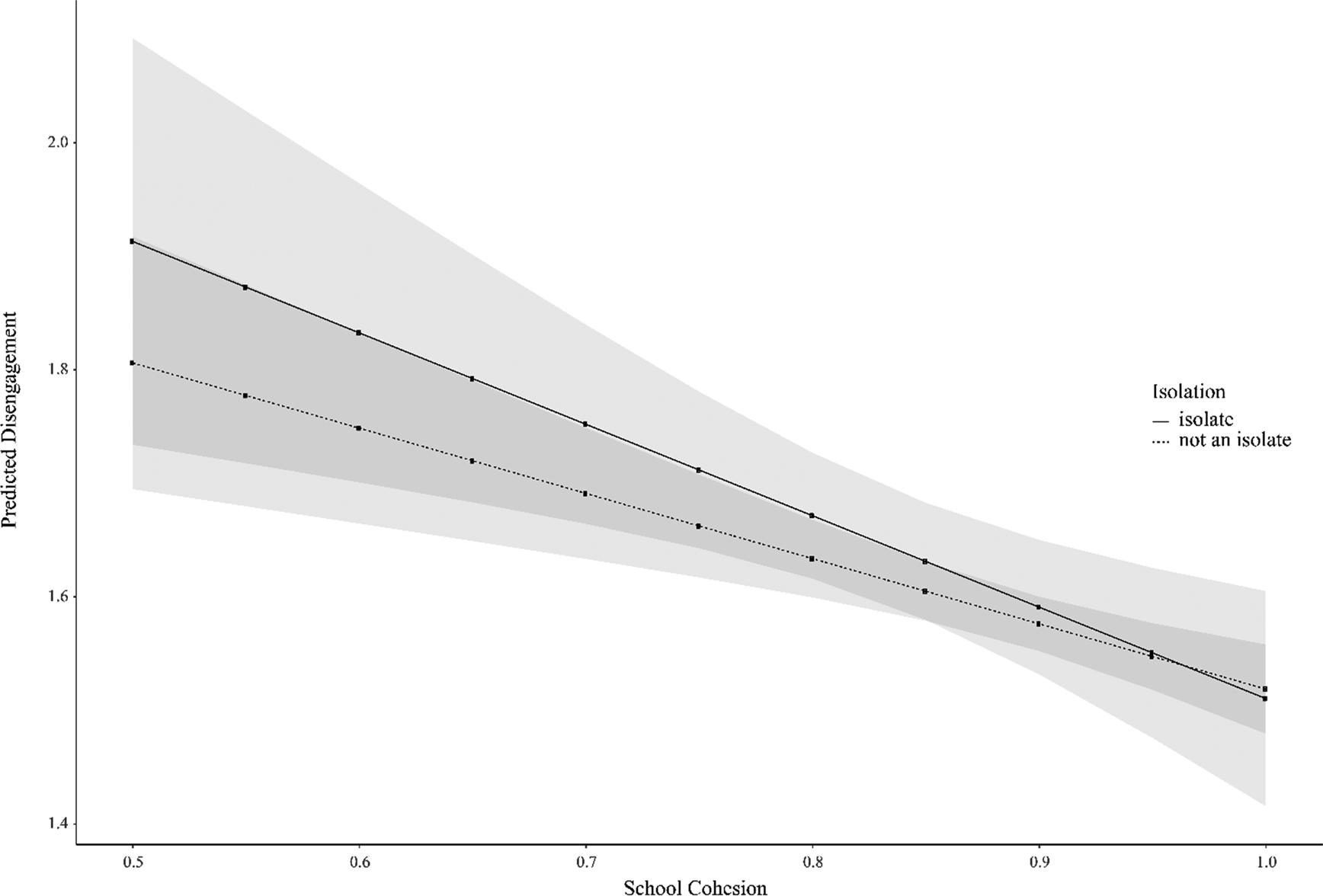 Predicted disengagement; Isolation by school cohesion interaction.