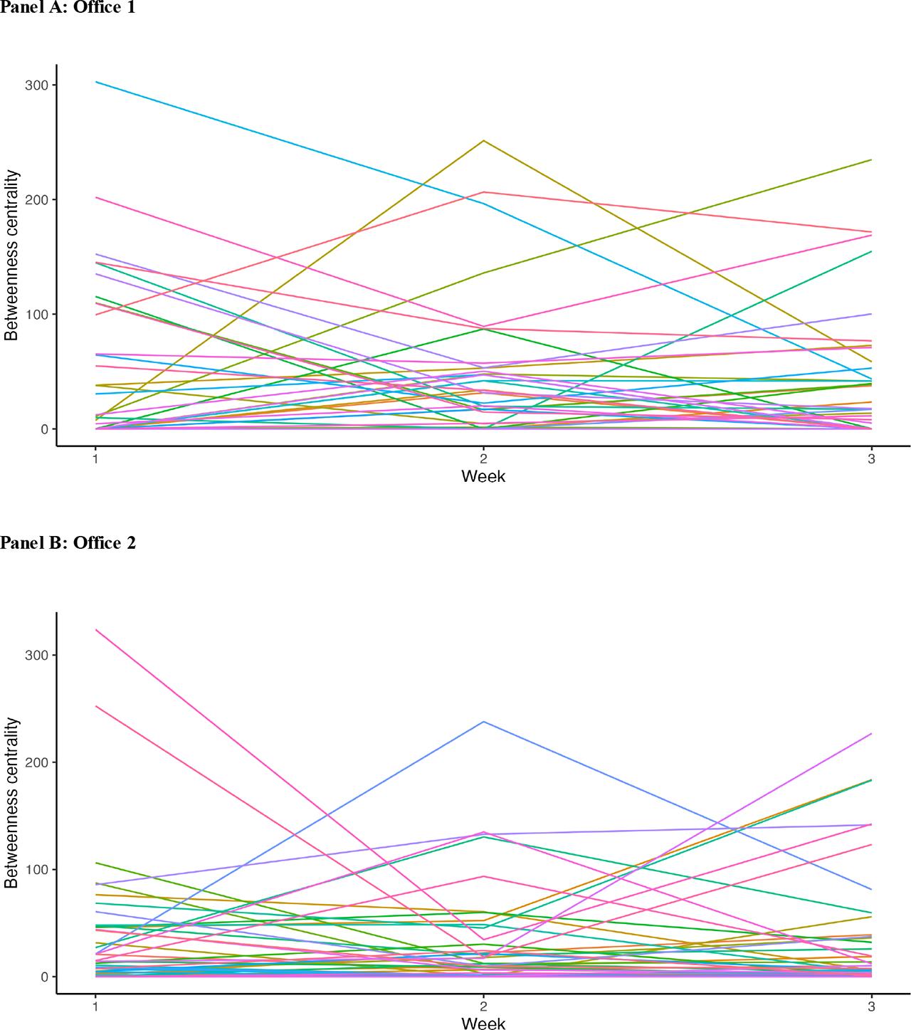 Weekly changes in the value of each employee’s betweenness centrality