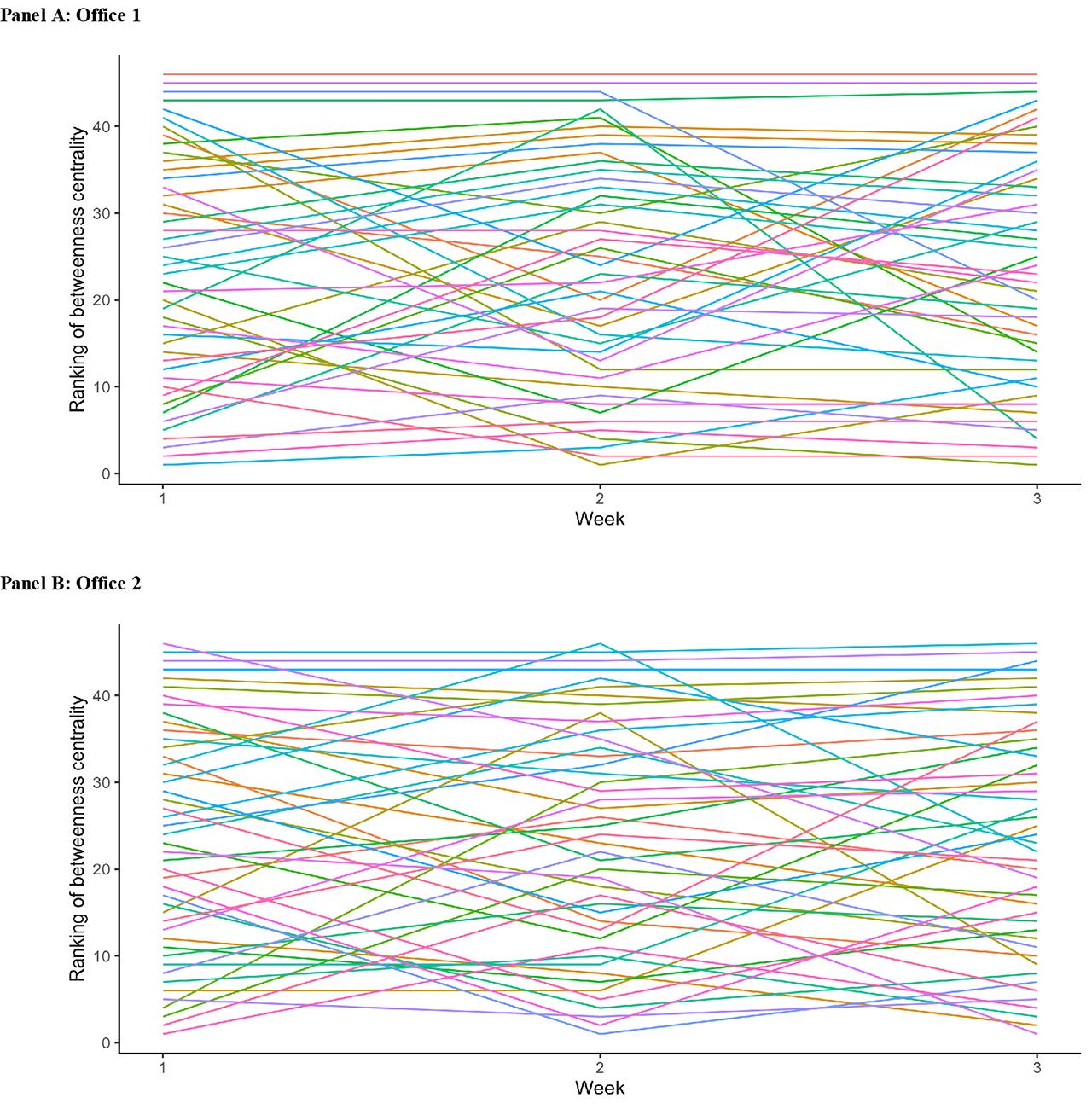 Weekly changes in the ranking of each employee’s betweenness centrality