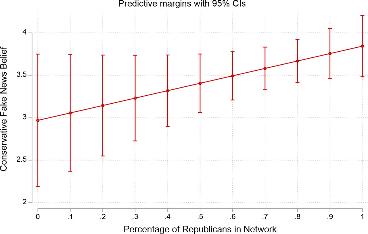 Republican network homogeneity predicts belief in conservative fake news.