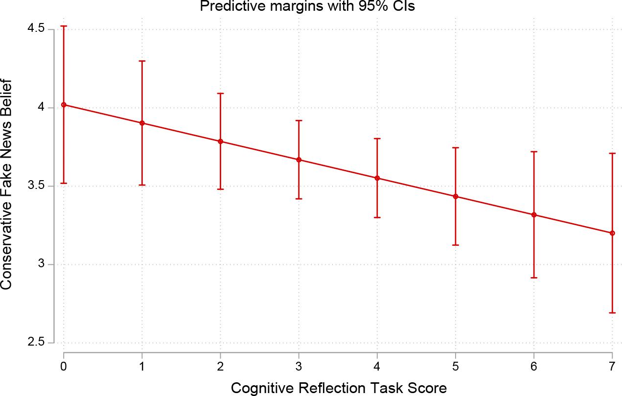 Higher cognitive reflection predicts lower belief in conservative fake news in Republicans.