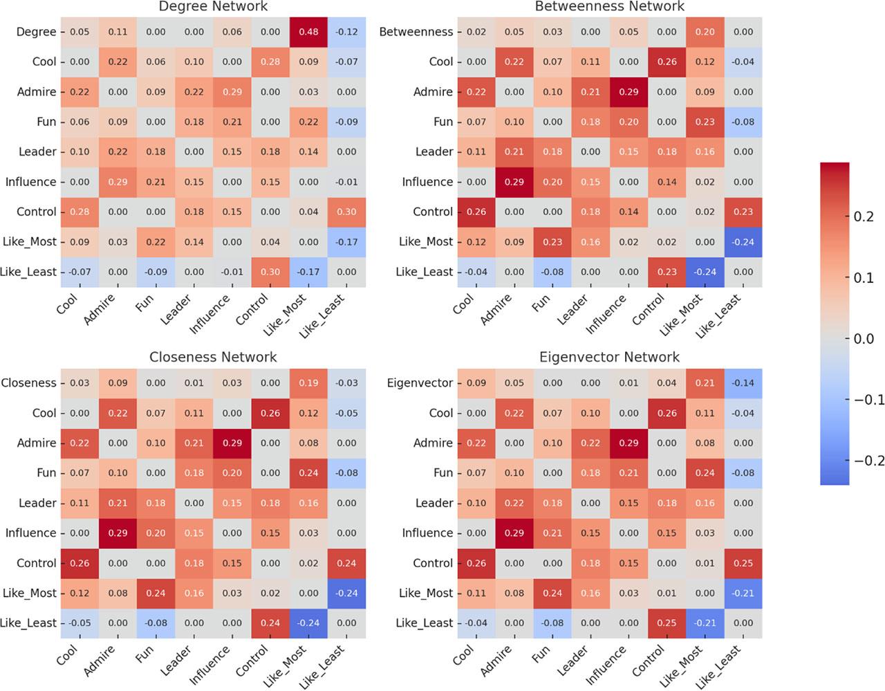 Heat map visual display of partial correlations from the four estimated networks linking peer nomination variables to SNA centrality measures.