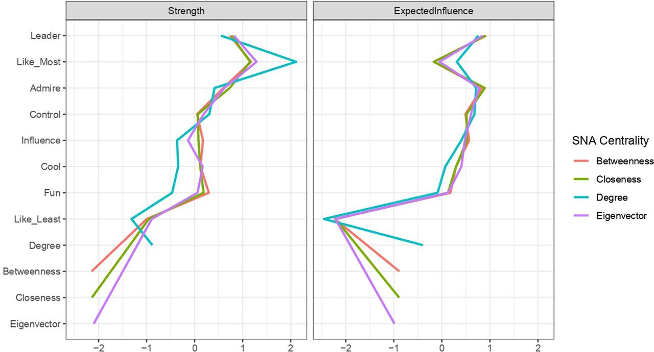 “Strength” and “Expected Influence” centrality z-scores for SNA centrality “degree”, “betweenness”, “closeness”, “eigenvector” and social reputation peer nomination variables.Note. Standardized z-scores: For node strength, values greater than zero indicate high strength.For EI, values further from zero indicate high influence, with positive or negative values indicating the direction of the influence. EI, expected influence; SNA, social network analysis.