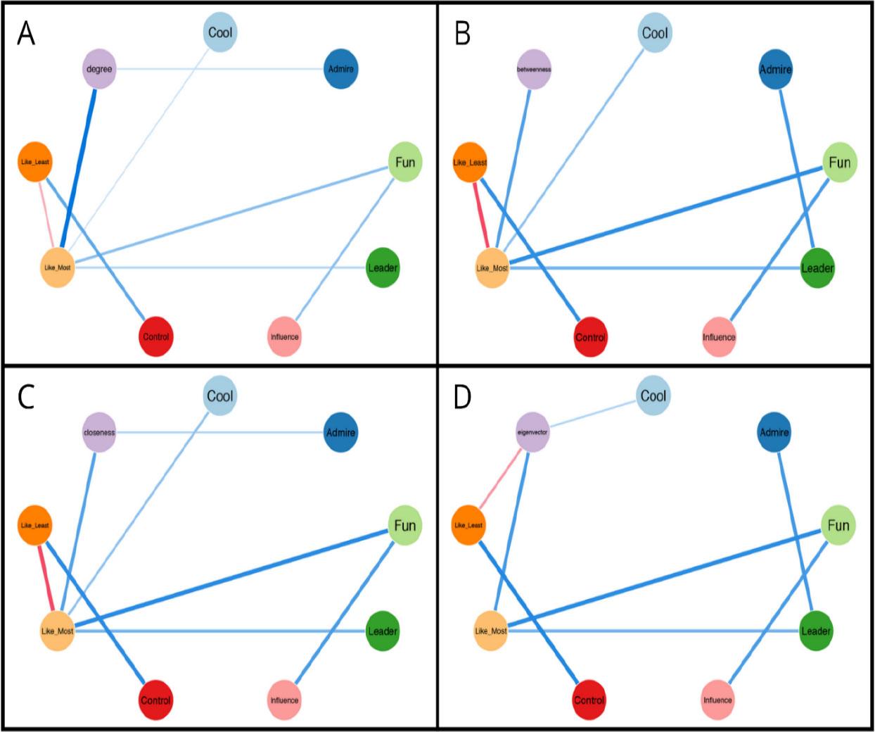 Shortest paths between SNA centrality measures: (A) “degree”, (B) “betweenness”, (C) “closeness”, (D) “eigenvector”, and the social reputation peer nomination variables. Note.Estimated network. Blue lines = positive relationships; red lines = negative relationships. Thicker lines between variables indicates a stronger relationship. SNA, social network analysis.