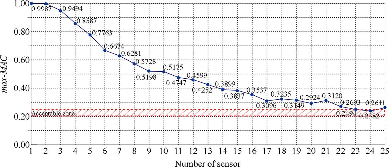 Determination of the number of sensors (own research)