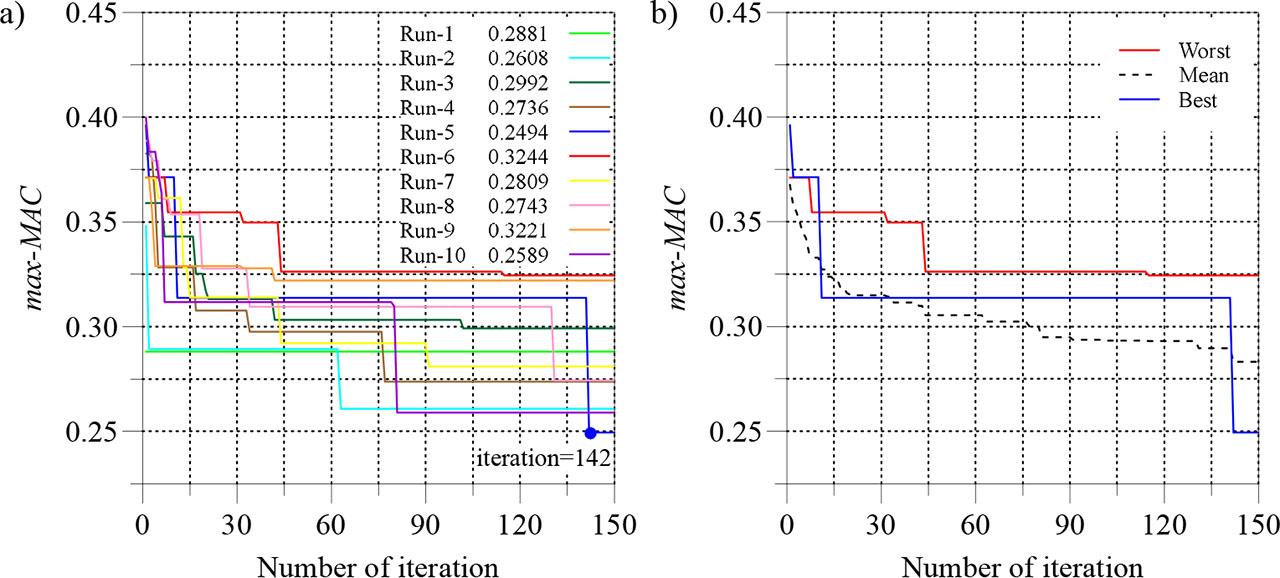 Convergence graph of max-MAC: a) all Runs, b) Run-5 and Run-6 (own research)