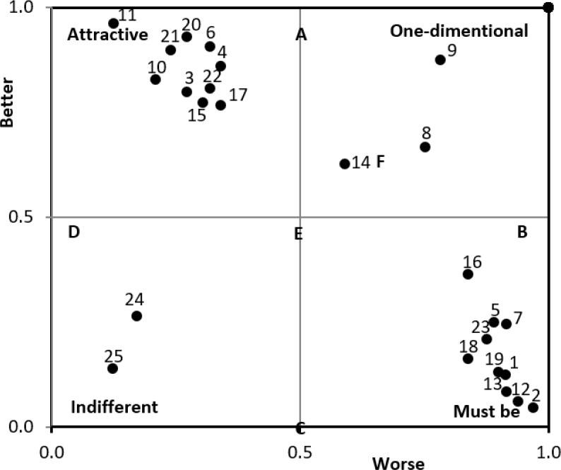 Map of attributes for the real estate agency website (own research)