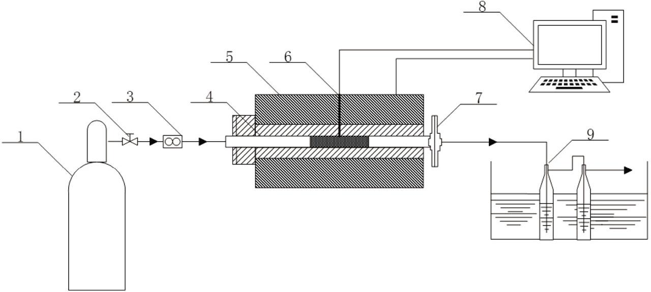 Scheme of aerosol generation and capture device. 1) Gas source; 2) relief valve; 3) mass flowmeter; 4) quartz tube; 5) tube furnace; 6) thermocouple; 7) Cambridge filter; 8) temperature control system; 9) cold trap.
