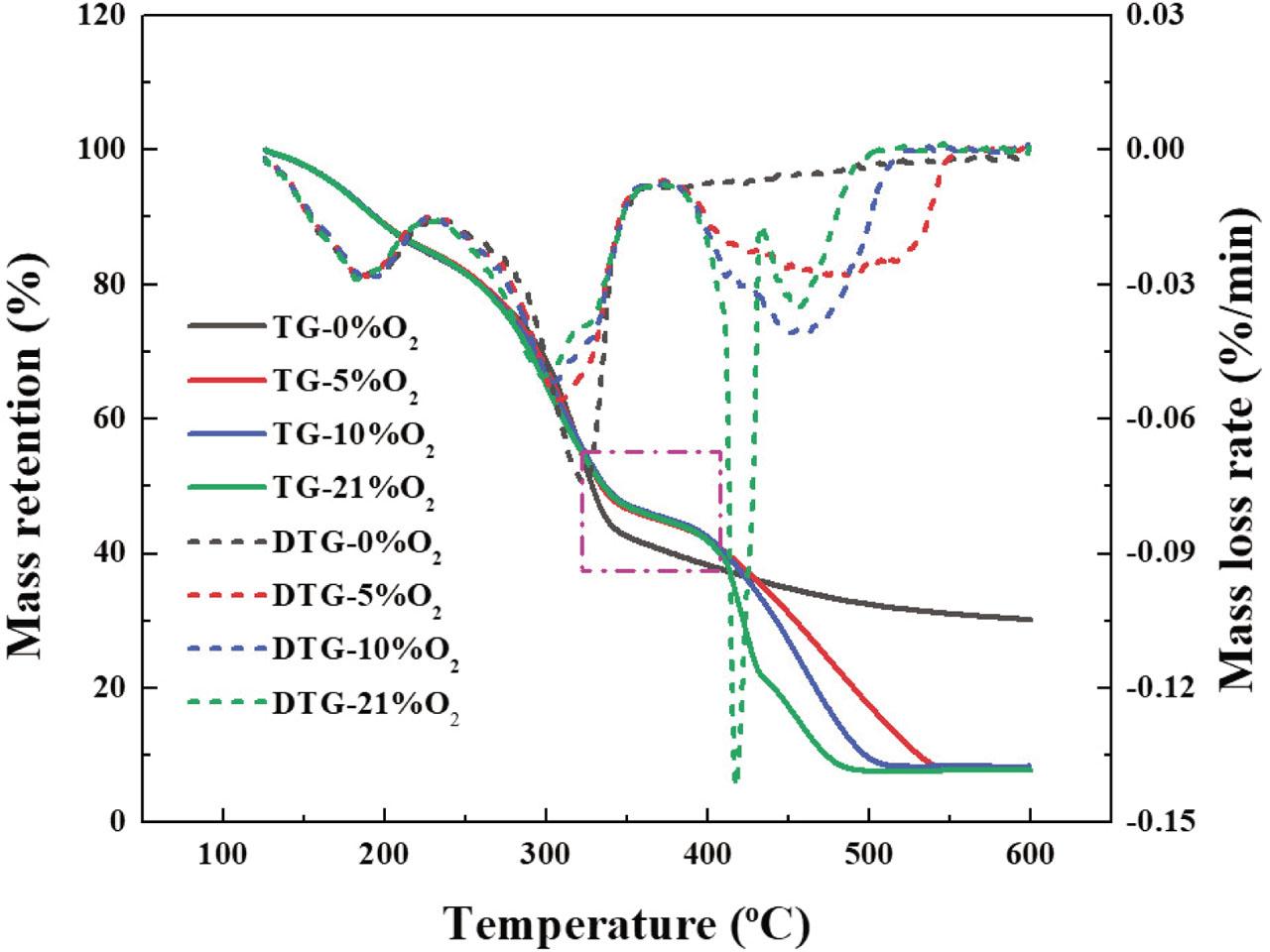 Thermal conversion and onset of ignition under different oxygen concentrations.