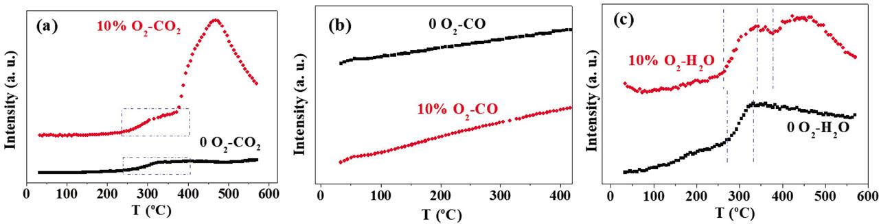 Thermal generation of CO, CO2, and H2O of the material under 0 or 10% oxygen.