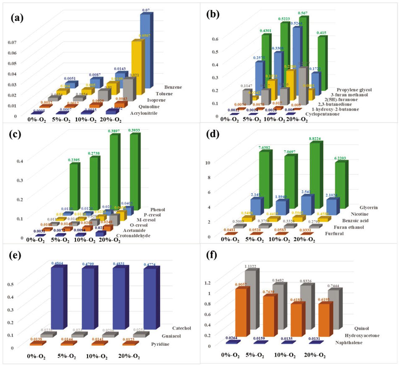 Pyrolysis aerosol components of samples under different oxygen concentration.