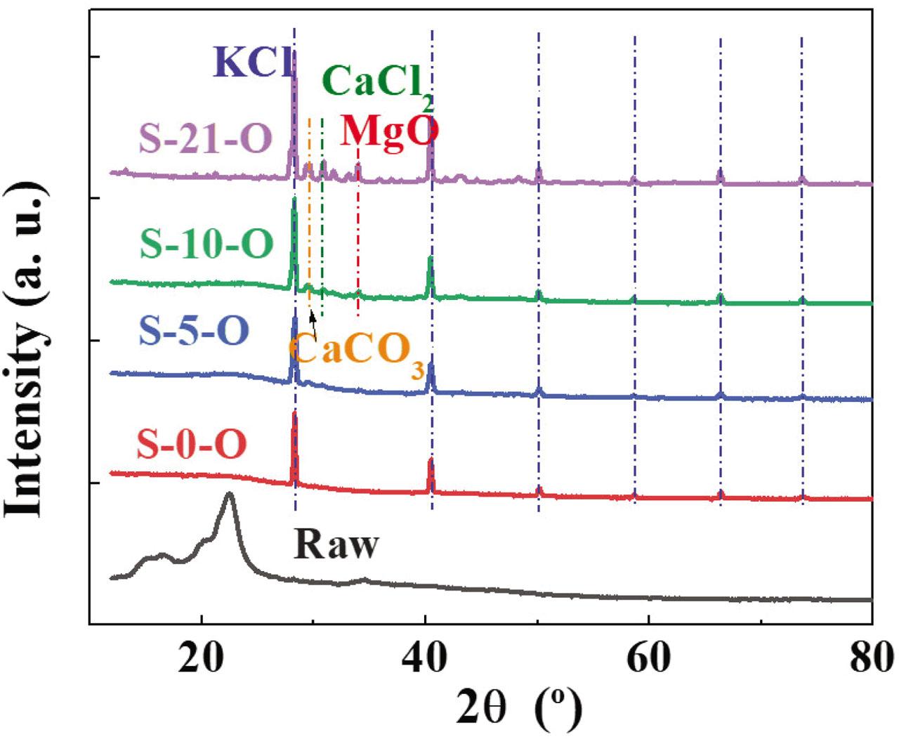 X-ray diffraction patterns of solid-phase products of biomass under different oxygen concentrations.