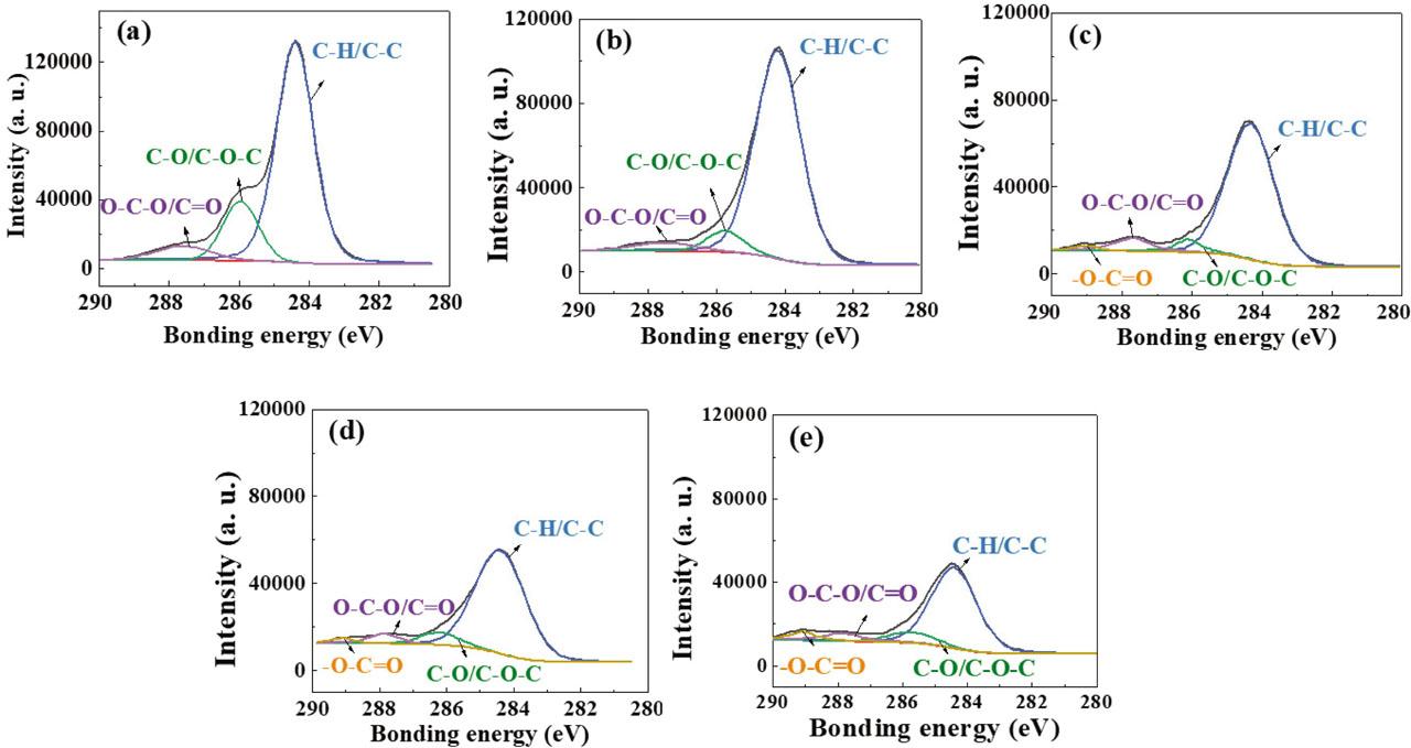 High-resolution X-ray photoelectron spectrum of C 1s peak.(a) Starting material; (b) S-0-O; (c) S-5-O; (d) S-10-O; (e) S-21-O;