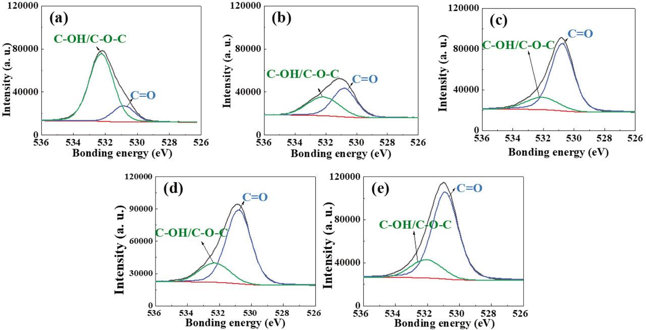 High-resolution X-ray photoelectron spectrum of O 1s peak.(a) Starting material; (b) S-0-O; (c) S-5-O; (d) S-10-O; (e) S-21-O;