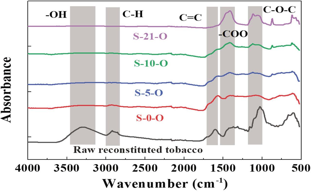 FT-IR spectra of solid residuals under different oxygen concentrations.