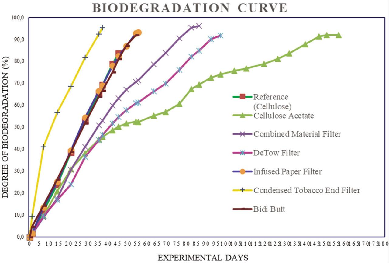 Degree of biodegradation of test samples.