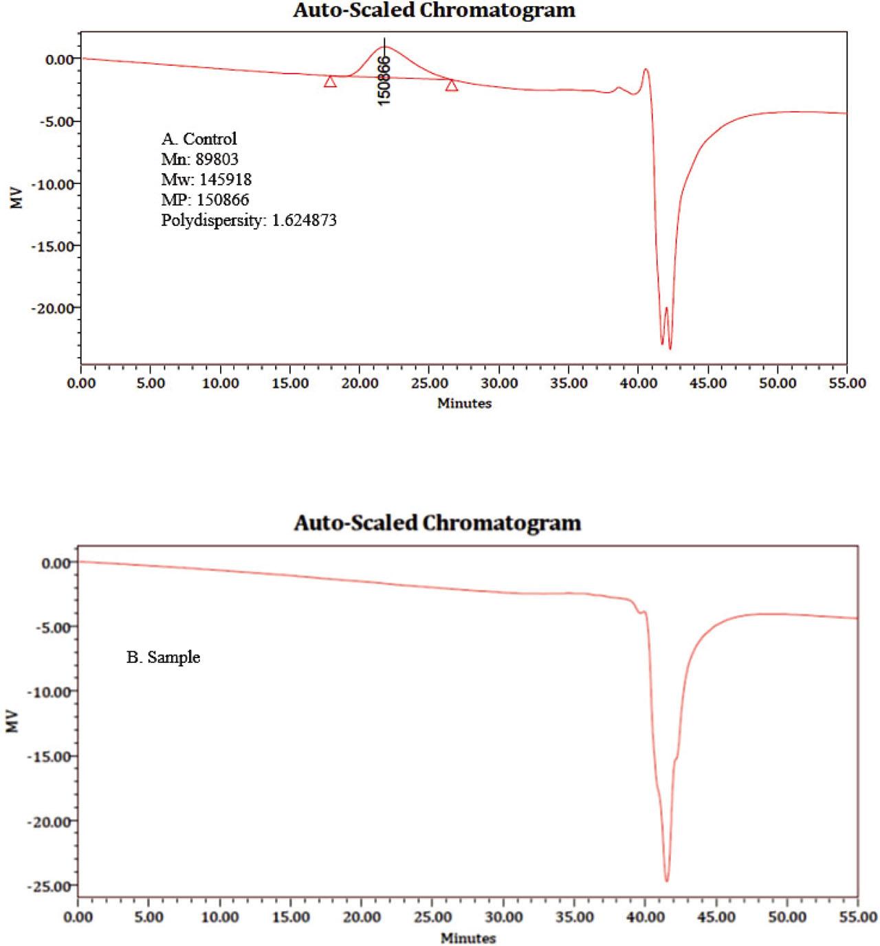 GPC Chromatogram of combined material filter – A. Control (smoked filter) and B. Sample (resulting compost of smoked filter).