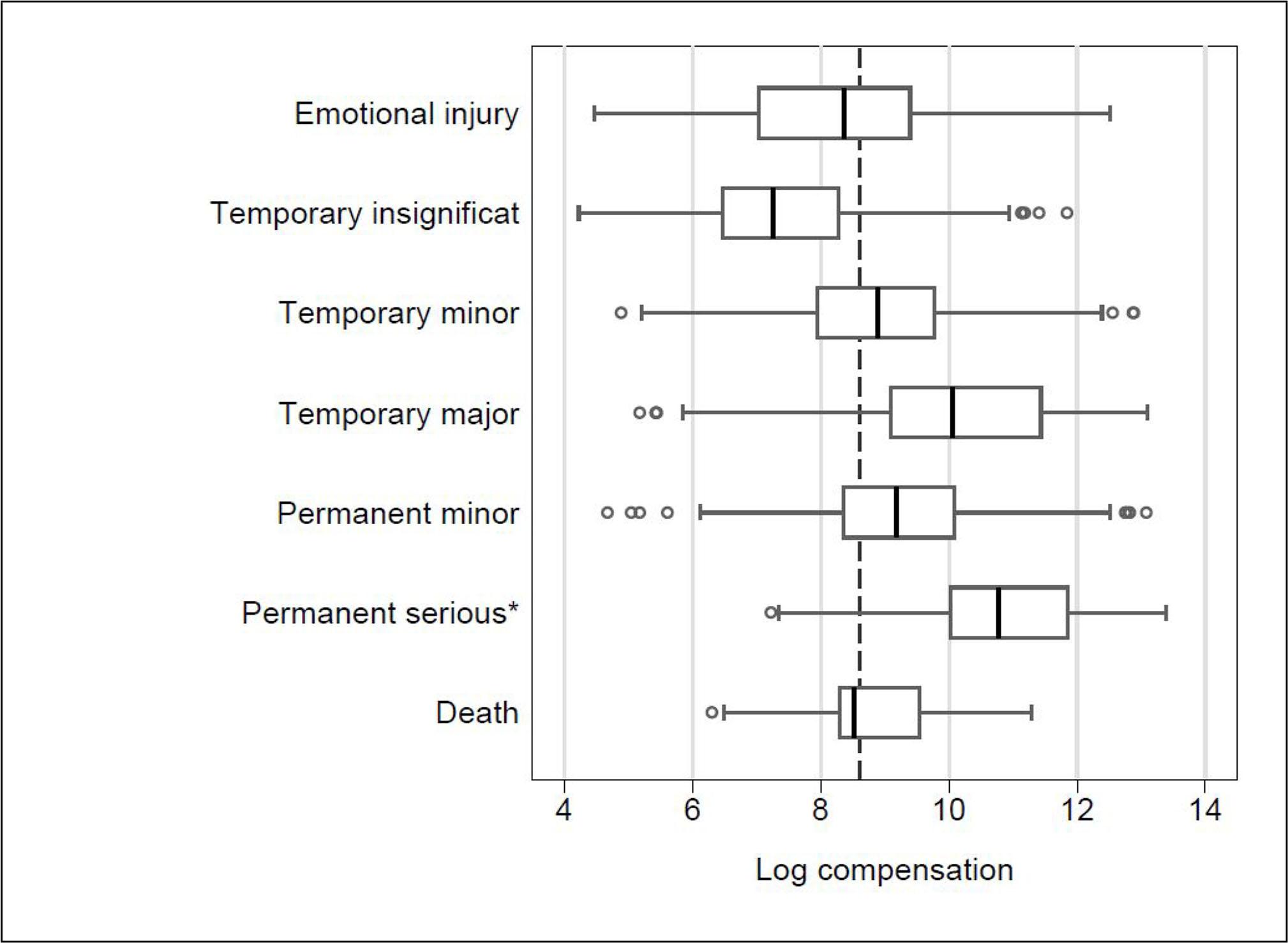 DPS awards and severity of painNotes: See notes to Figure 2. *Includes 98 observations and collects the ones of permanent major (2 observations), permanent grave (1) and permanent significant injuries (95).