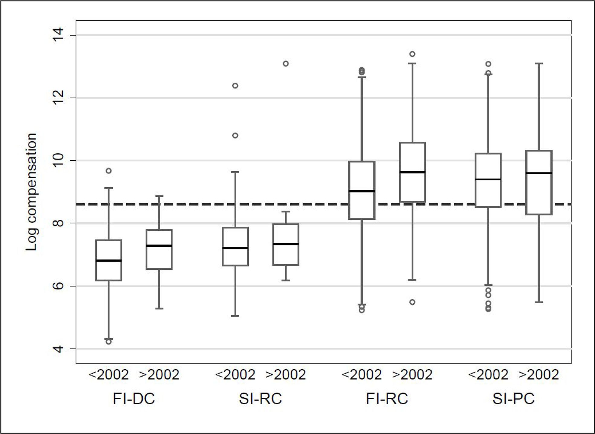 DPS awards over court type and years before/after the change in German tort lawNotes: See notes to Figure 2. FI and SI denote the first and second instances; DC, RC and PC represent the District, Regional and Province Court, respectively. Years before/after the change in German tort law are indicated as “<2002/>2002”.