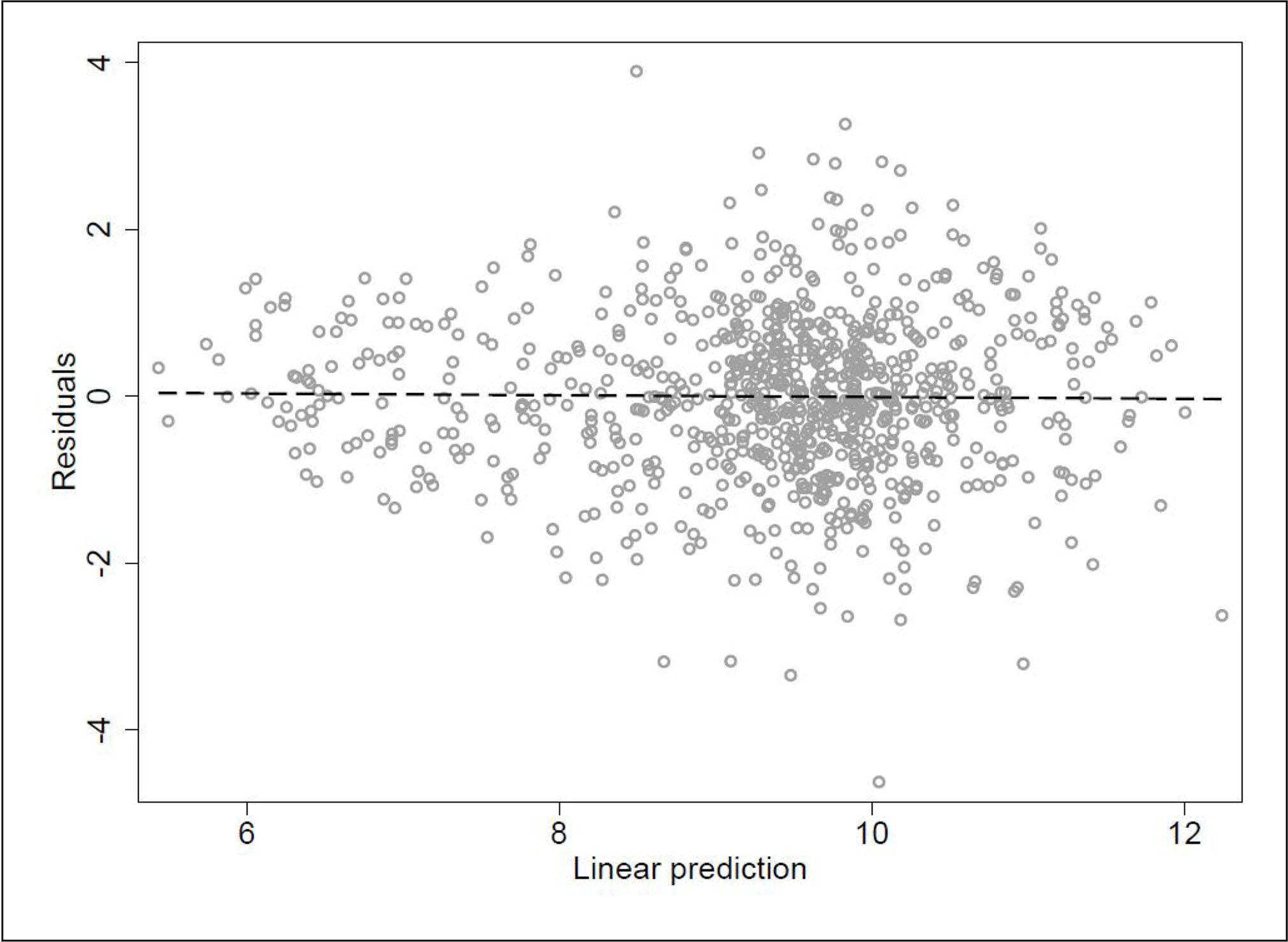 Residual plotNotes: Linear prediction is based on the linear regression of Model D in Table 2. The slope parameter (standard error) of the dashed line (regression of predicted values on residuals) amounts to about −0,010 (0,026), being highly insignificant.