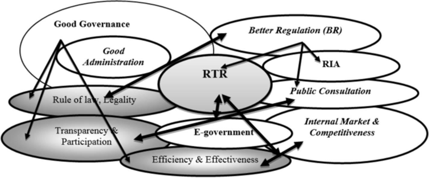 Red tape reduction at the intersection of contemporary conceptsSource: Kovač and Sever (2016)