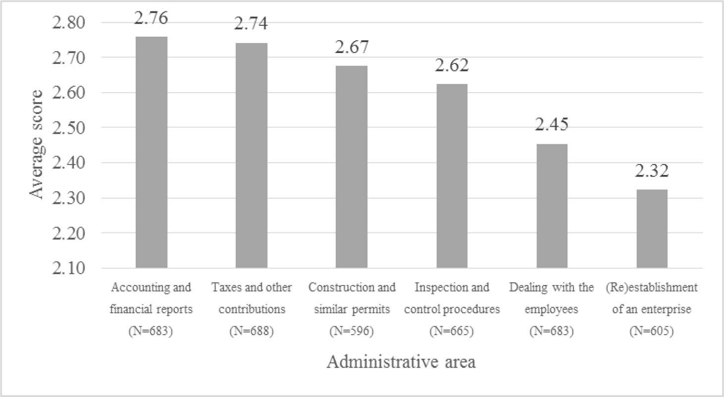 The extent of administrative barriers within individual areas – overviewSource: own (2017)
