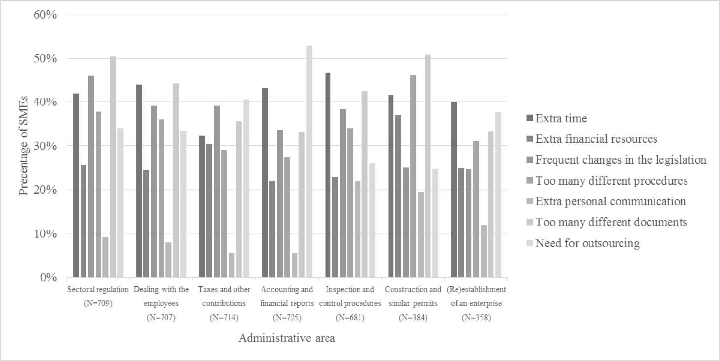 Administrative barriers identified by the SMEs in the selected areasSource: own (2017)