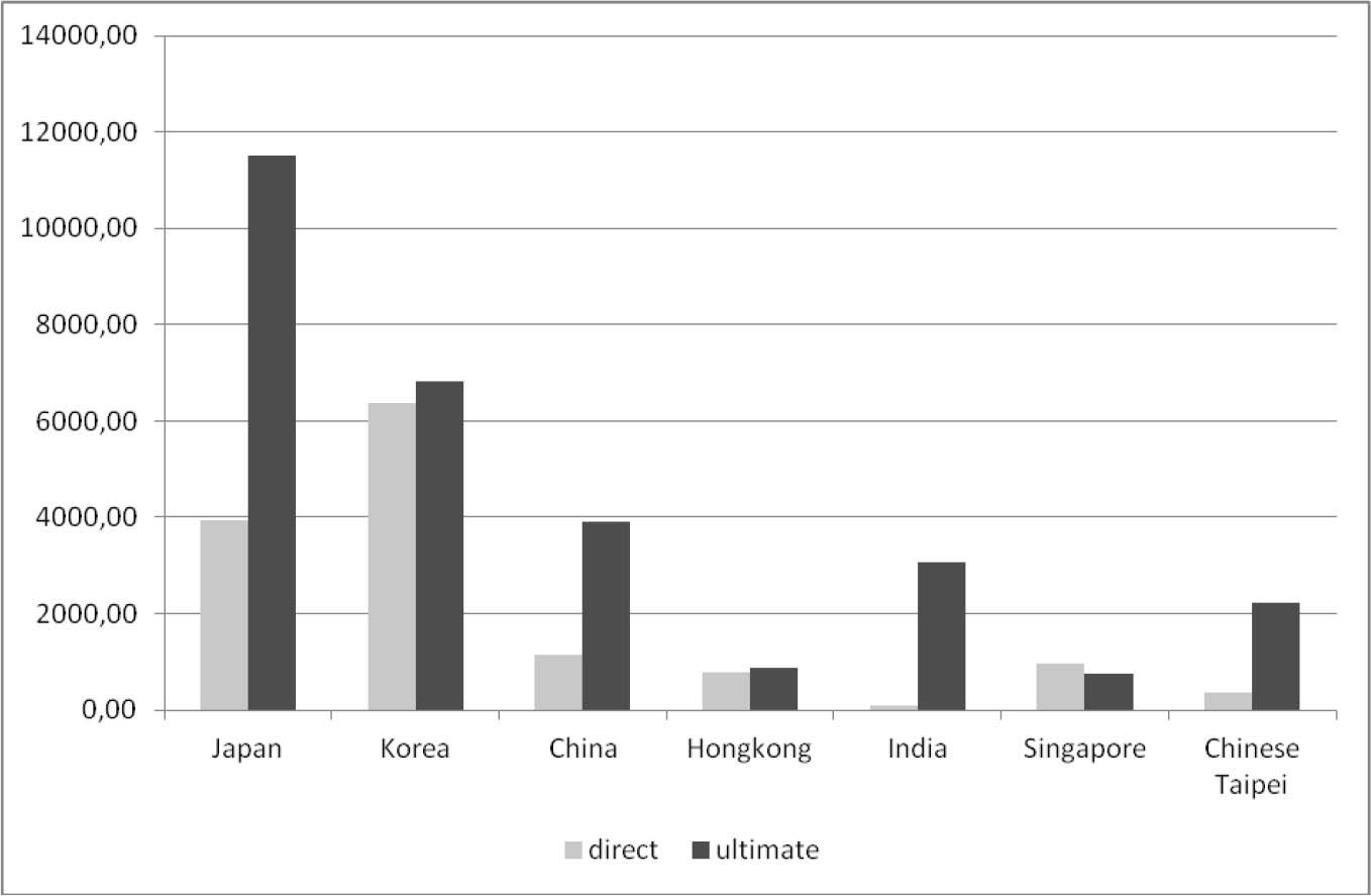 FDI stock of the leading Asian investors in Visegrad 3 (Czech Republic, Hungary, Poland), 2017 (million USD)Source: own calculations based on OECD FDI positions by partner country BMD4: Inward FDI by immediate and by ultimate investing country and Hungary: Hungarian National Bank
