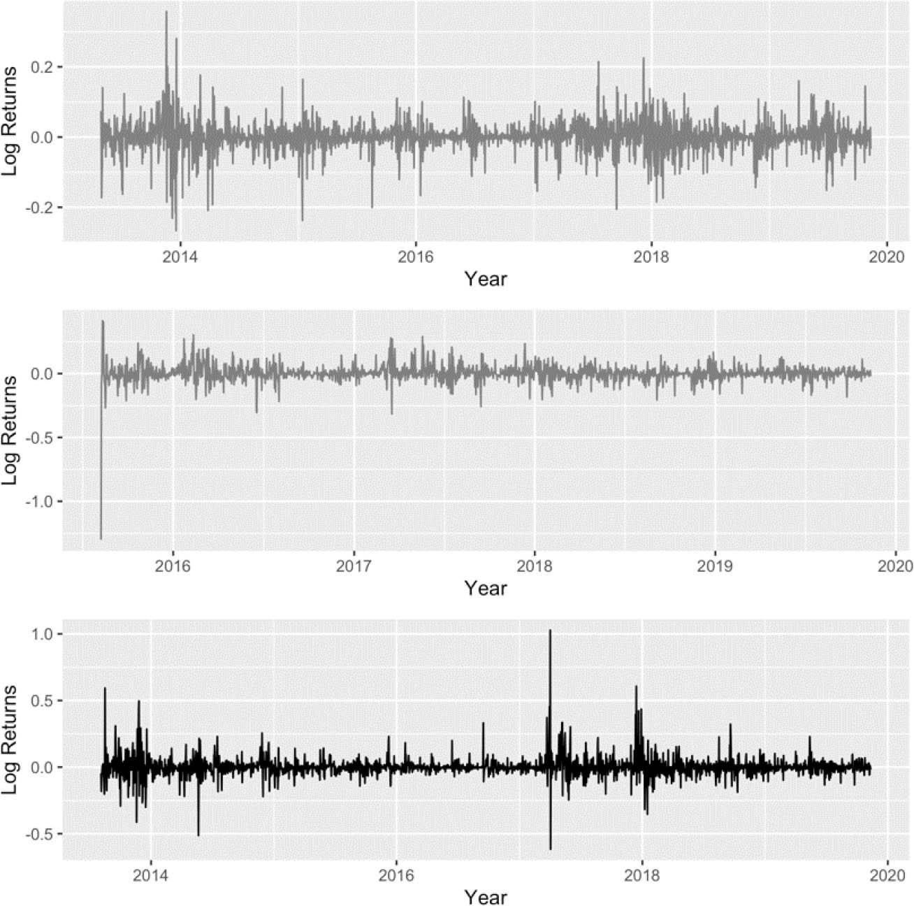 Daily logarithmic returnsSource: Data from CoinMarketCap, own research
