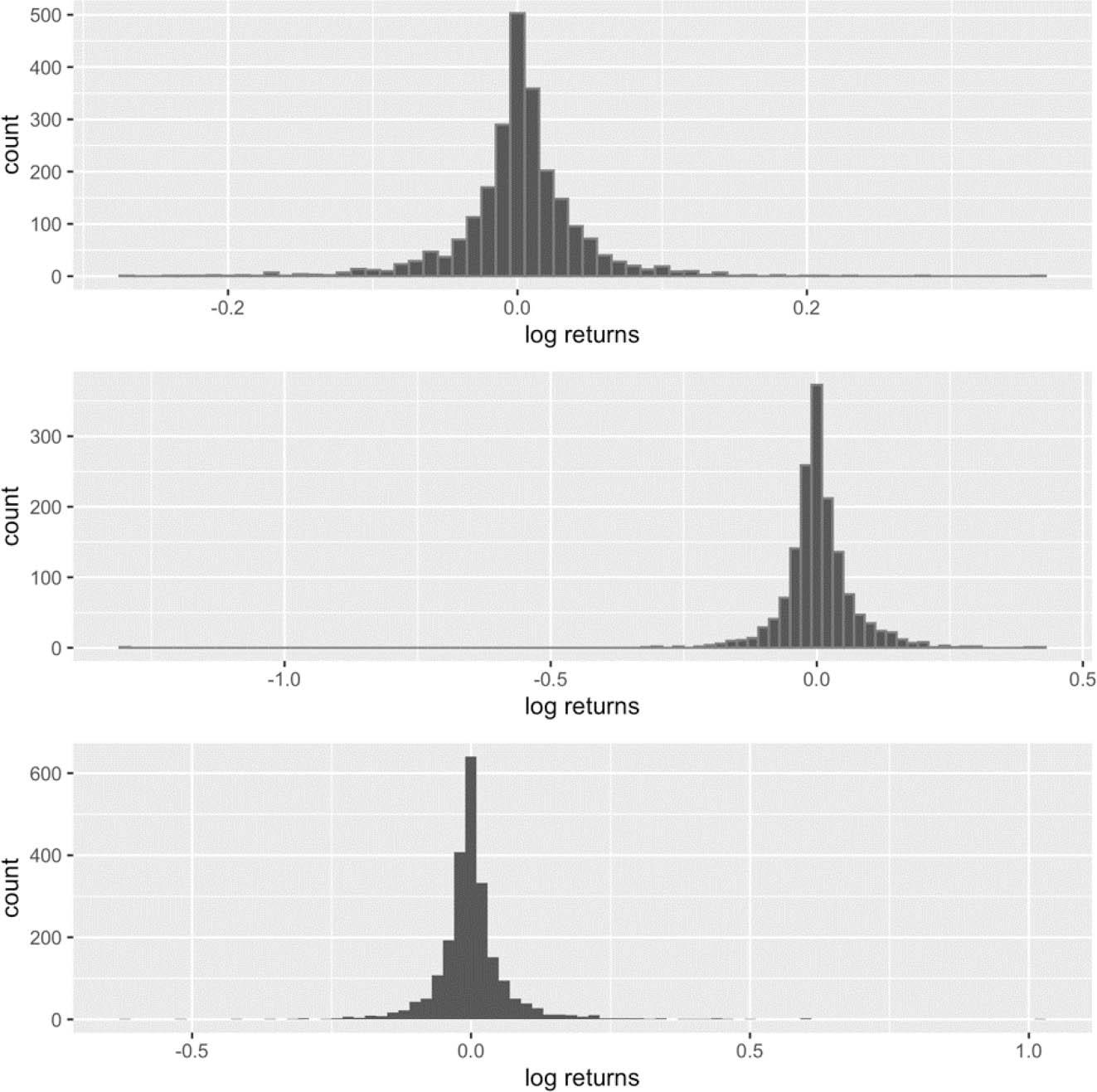 Histogram of Bitcoin, Ether and RippleSource: Data from CoinMarketCap, own research