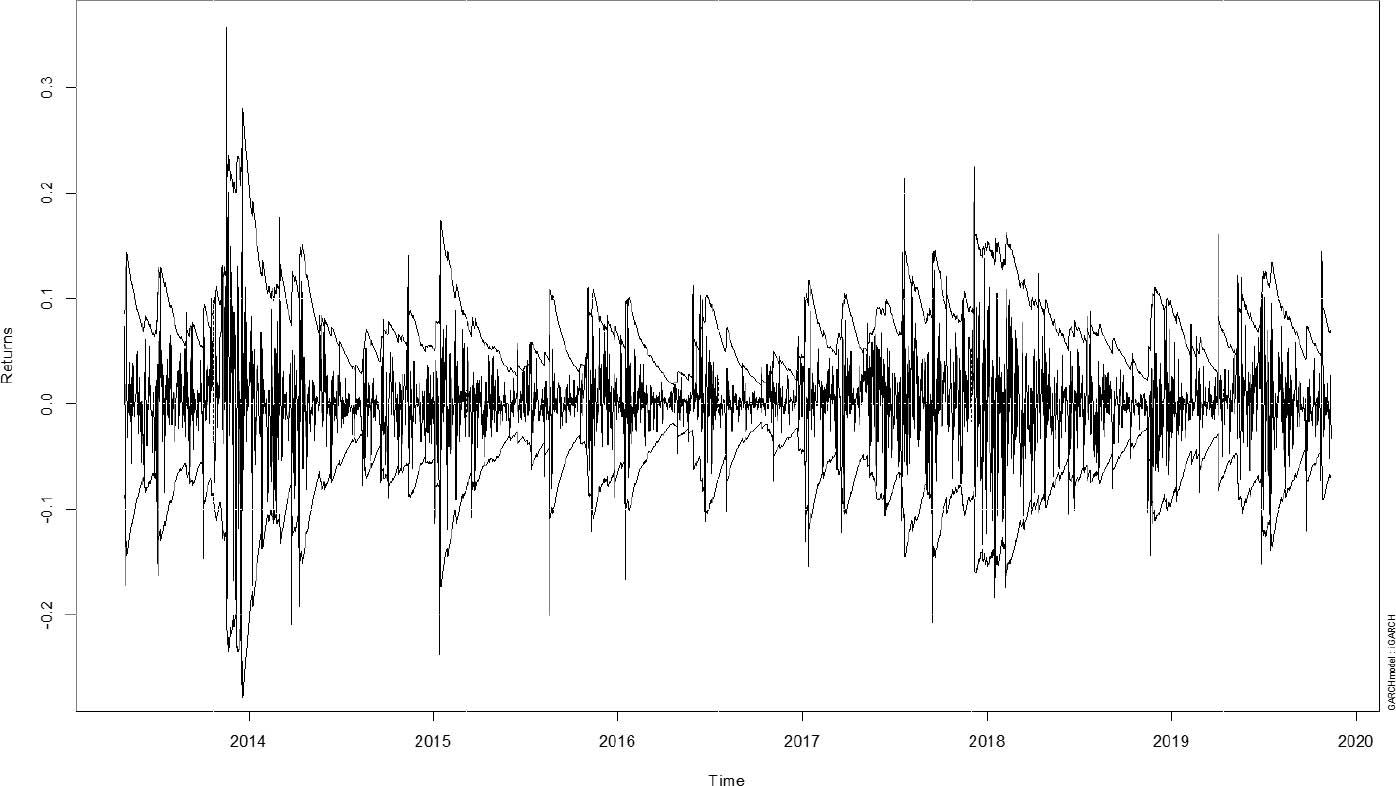 Series with 2 Conditional SD SuperimposedSource: Data from CoinMarketCap, own research