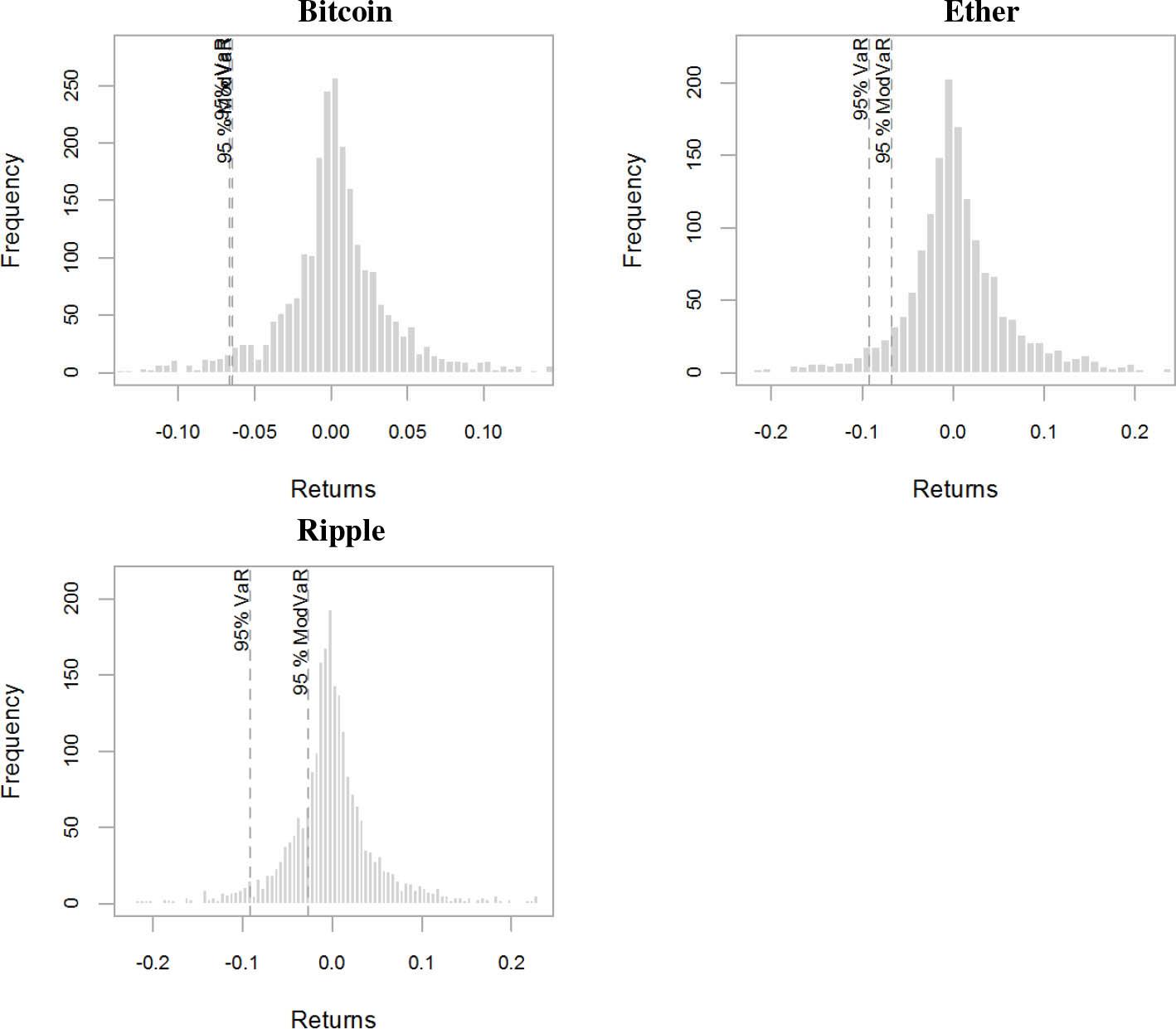 Histogram with 95% VaRSource: Data from CoinMarketCap, own research