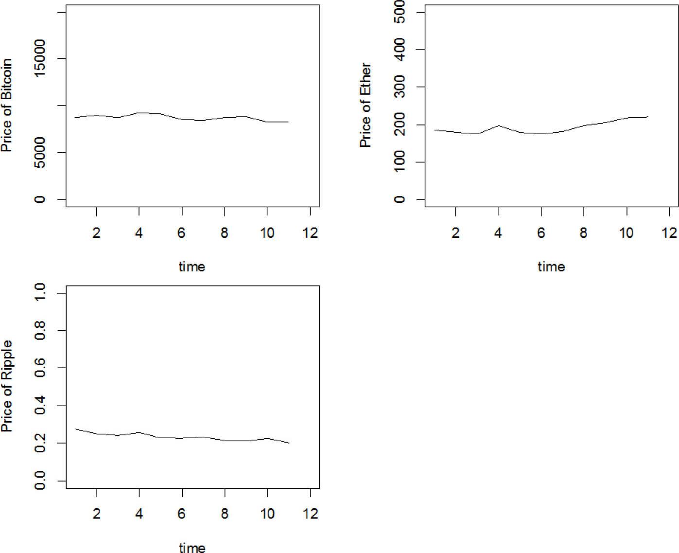 One price path given by Geometric Brownian MotionSource: Data from CoinMarketCap, own research