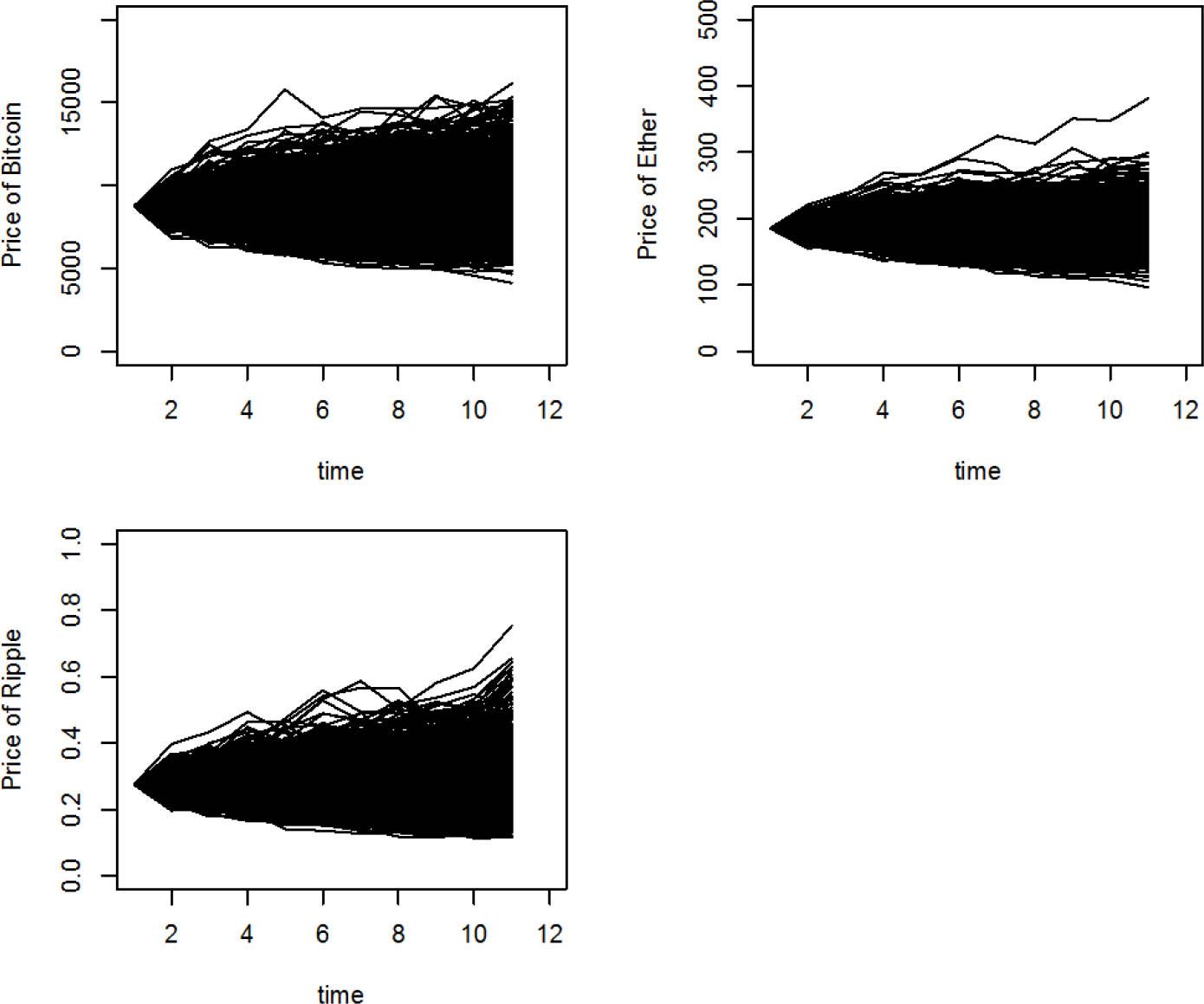 Thousands price paths given by Geometric Brownian MotionSource: Data from CoinMarketCap, own research