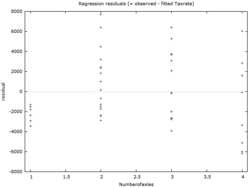 Straight line model residuals versus permissible maximum weight
Source: Gretl, own calculation