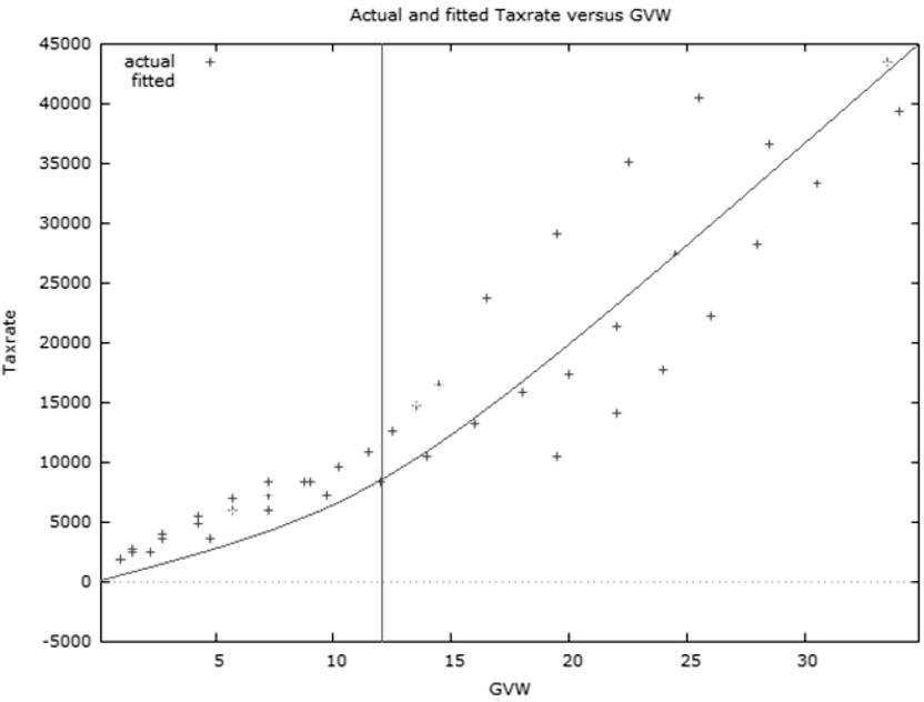 Graph of dependent variable Y and independent variable X2
Source: Gretl, own calculation