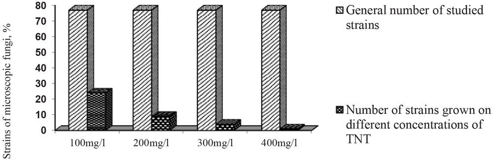 Microscopic fungi growth potential on the media containing different concentrations of TNT.
