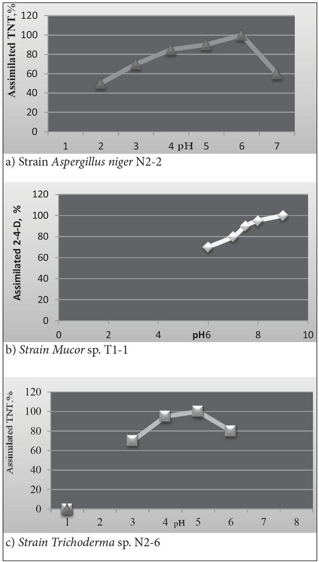 Transformation of TNT at different pH values by microscopic fungi.