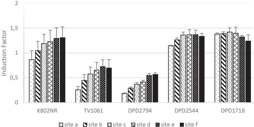 Induction factor of each bacterial indicator as effected by site (n=3).