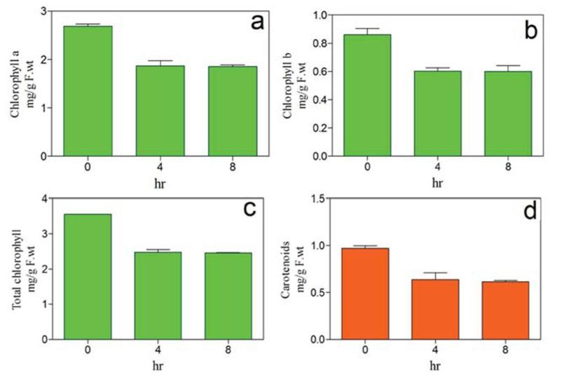 Effect of UV -B exposure on photosynthetic pigment contents of Trigonella: a. Chlorophyll a; b. Chlorophyll b; c. Total chlorophyll; d. Carotenoids.