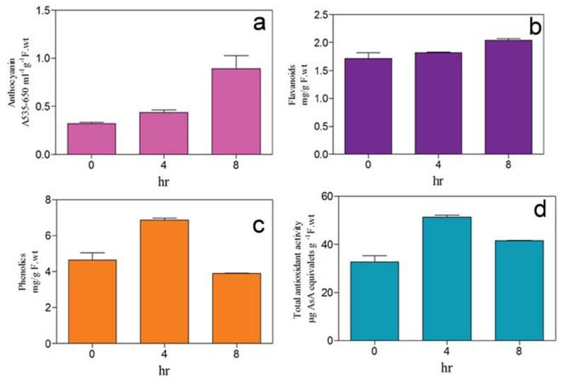 UV- B exposure related changes of bioactive compounds in herbal extract of Trigonella: a. Anthocyanin; b. Flavanoids; c. Phenolics; d. Total antioxidant activity.