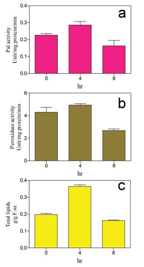Effect of UV Antioxidant enzyme activies (a. Phenylalanine lyase; b. Guiacol peroxidase) and total lipid content of test plants up on UV- B exposure.