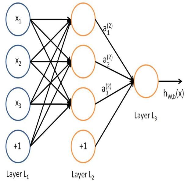 A layered network with three layers.