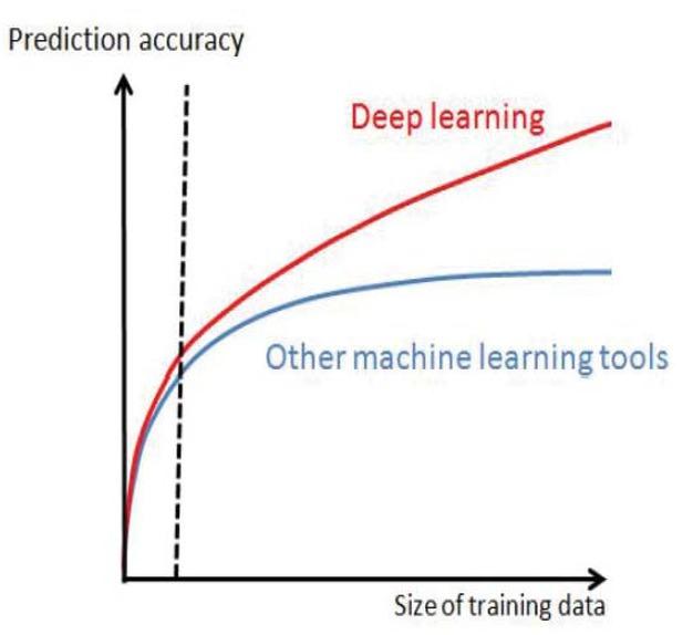 Increase of the prediction accuracy as a function of the data training size.